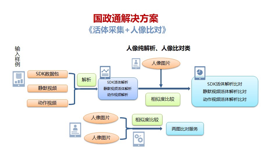 人像比对核验解决方案