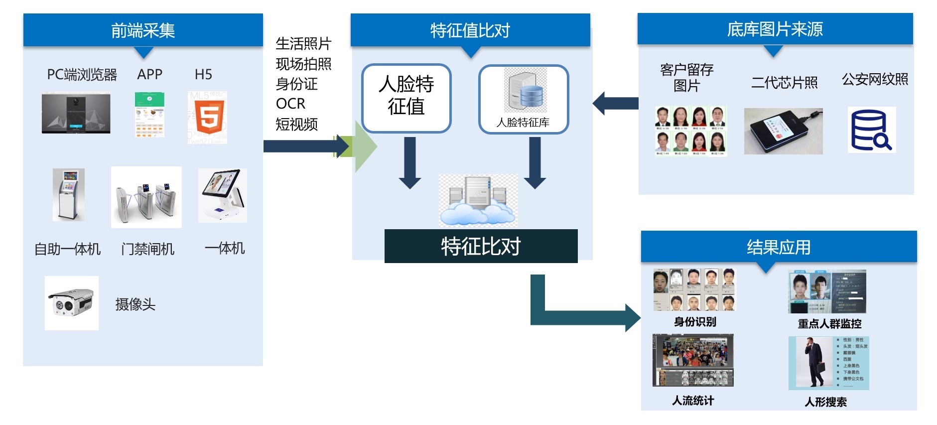 AI人像核验比对技术概述