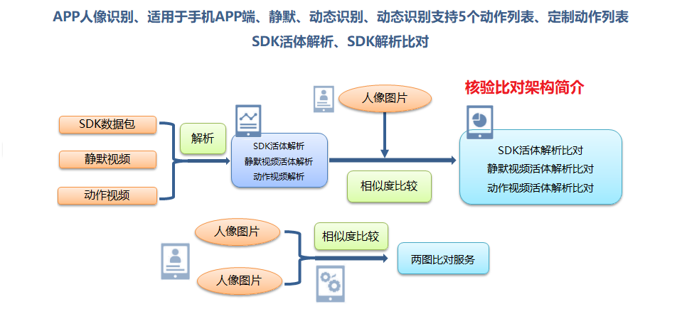 AI人像核验比对技术概述